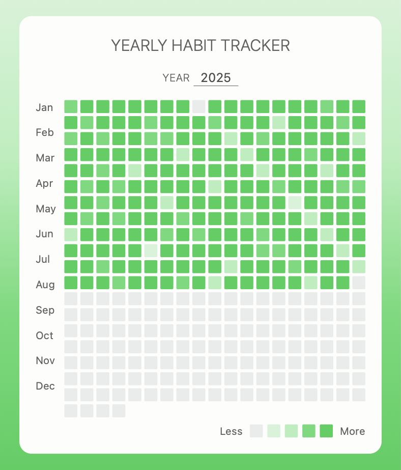 Color Your Habit yearly canvas showing accumulated progress and returns after missed days
