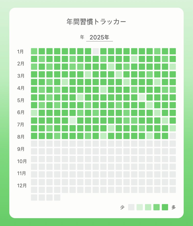 休んだあとに再開した記録が見えるColor Your Habitの年間キャンバス