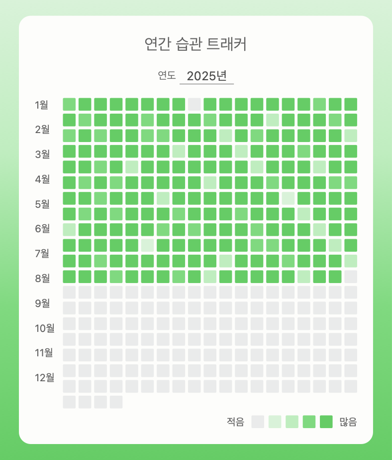 놓친 날 뒤 다시 이어진 새 반복 행동 기록이 표시된 Color Your Habit 연간 캔버스